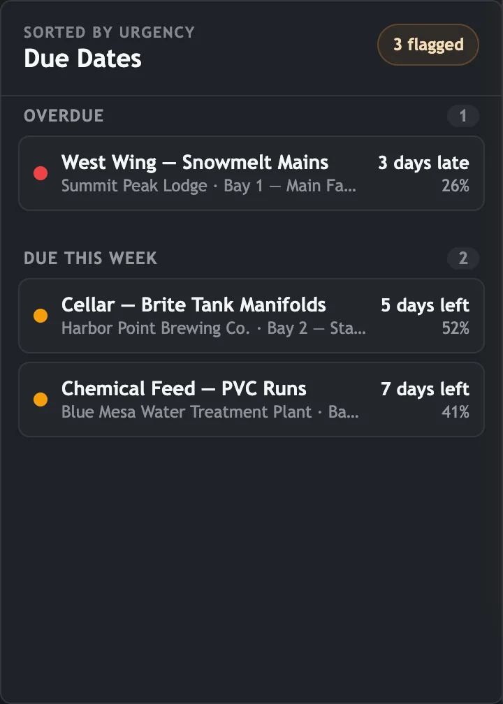 Due dates widget listing overdue and due-this-week packages